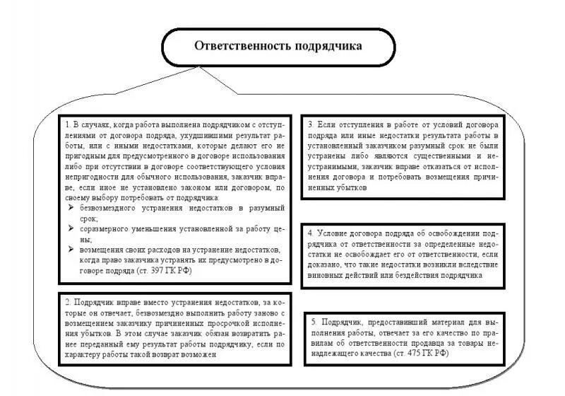 Ответственность по договору подряда. Договор подряда схема. Ответственность подрядчика. Существенные условия договора подряда. Ответственность подрядной организации