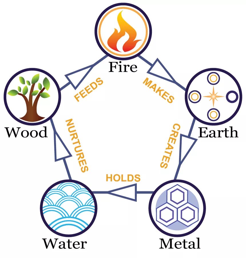Five elements
