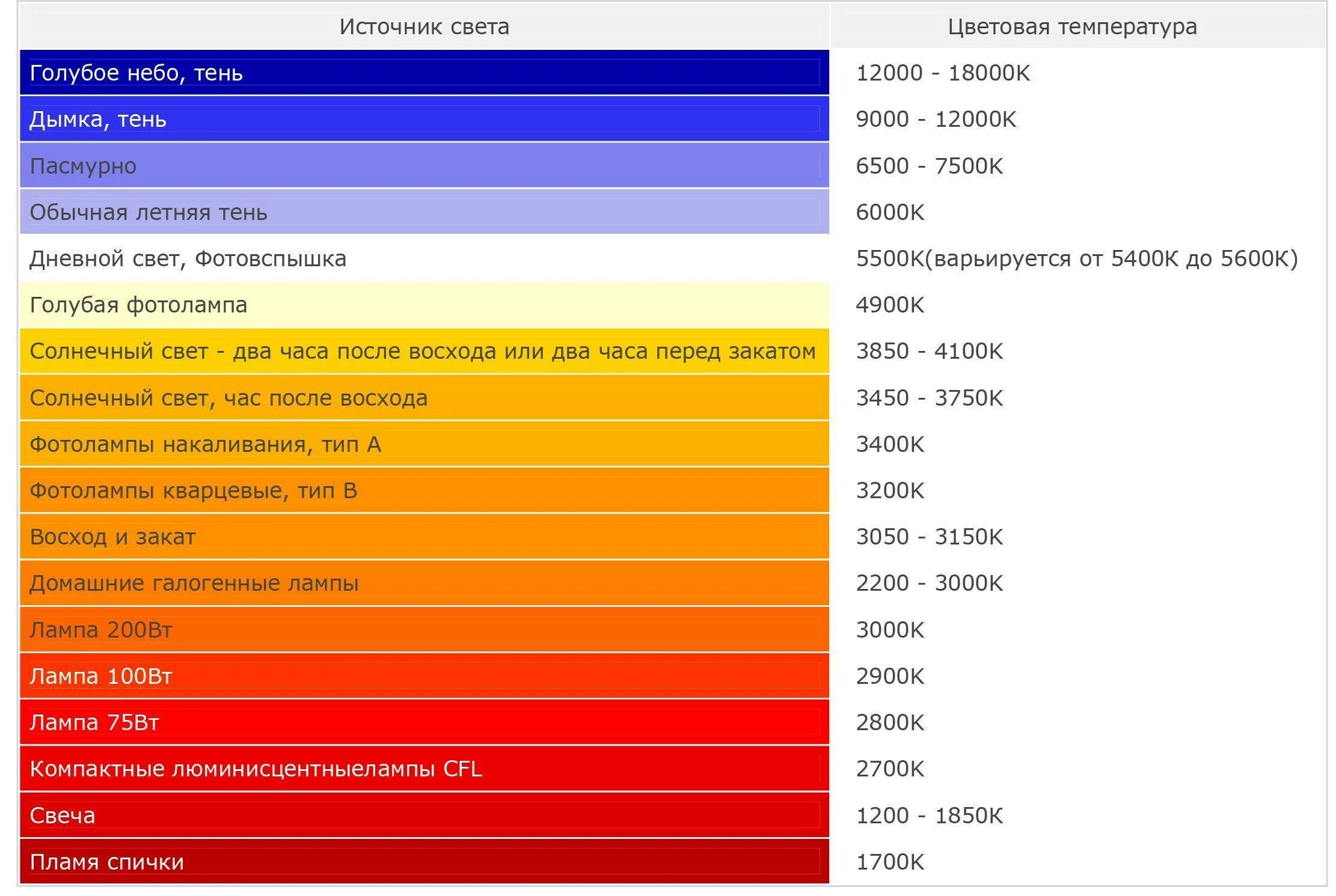 1700 5600. Цветовая температура светодиодных ламп таблица. Баланс белого таблица температур. Спектр ламп диодных 2700k. Шкала цветовых температур распространённых источников света.
