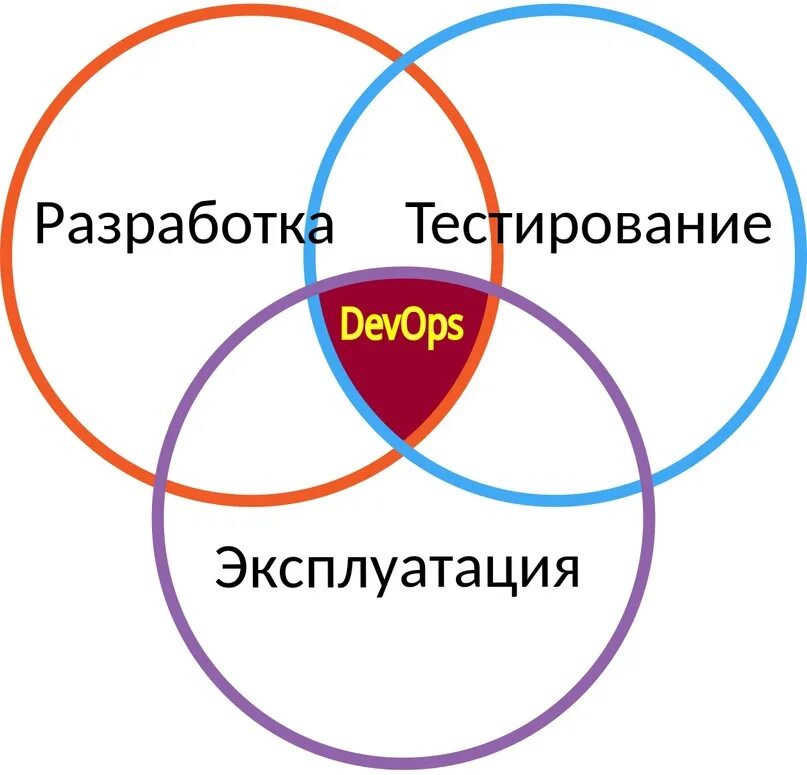 Дев опс
