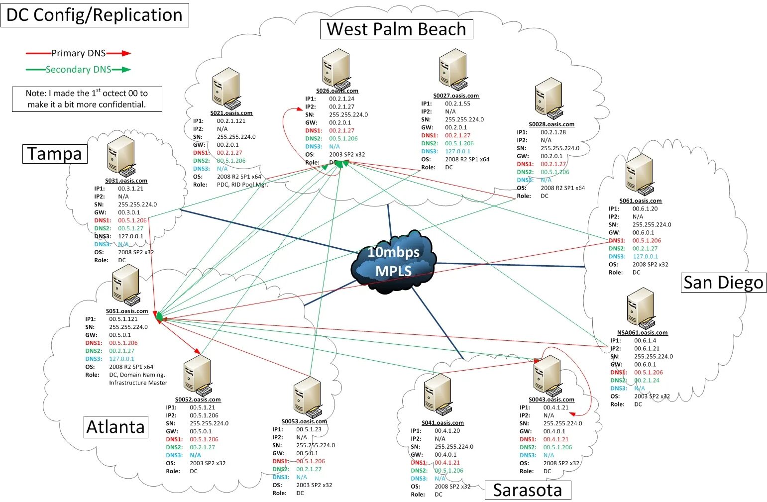 Репликация dns