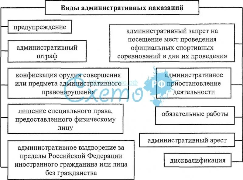 Административные правонарушения правовая характеристика. Составьте таблицу «виды административного наказания». Виды административных наказаний таблица. Виды административных наказаний схема. Виды административных взысканий схема.