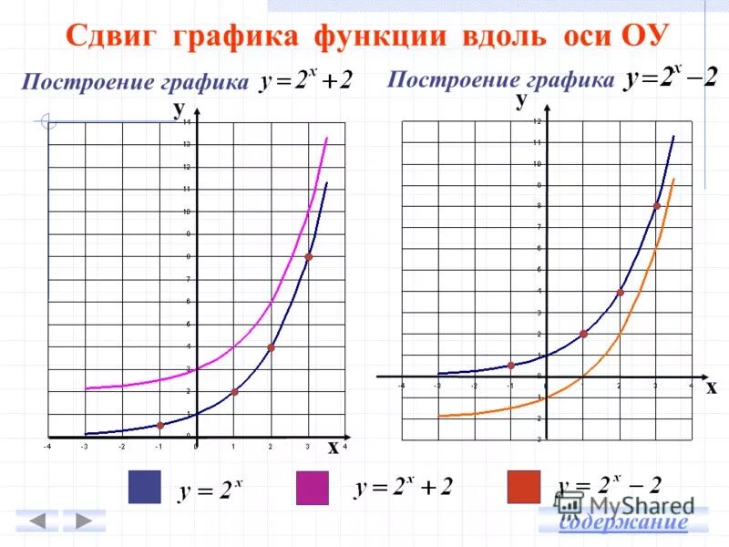 График степенной показательной логарифмической функций. Сдвиги графиков показательной функции. Смещение Графика показательной функции. Построение Графика показательной функции. Преобразование показательной функции.