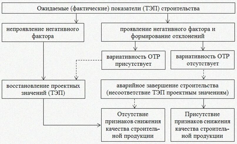 Исследования современного состояния вопроса разработки организационно-технологич