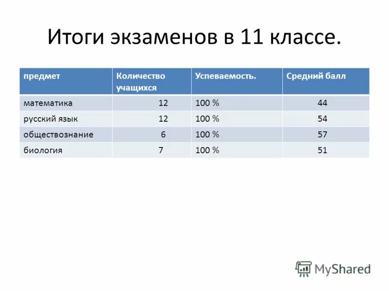 Результаты экзаменов соответствуют. Результаты экзаменов соответствуют. Результаты экзаменов соответствуют. Оценки итоговые и экзаменационные. Результаты экзаменов в 6 класс.