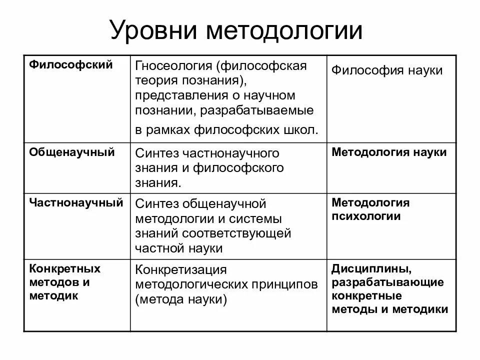 Методологические подходы различных уровней методологии. Уровни методологии в психологии. Распределите методологические подходы по уровням методологии:. Пример философского уровня методологии.