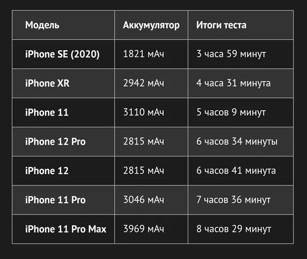 Сколько герц на 12 про. Автономность айфонов таблица. Сравнение айфонов по автономности. Автономность iphone 12. Автономность айфон 11.