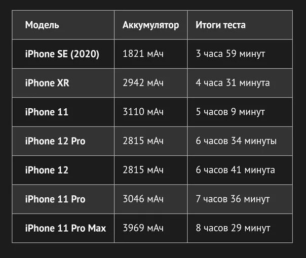 Сколько ампер в айфоне. Автономность айфонов таблица. Сравнение айфонов по автономности. Автономность iphone 12. Автономность айфон 11.