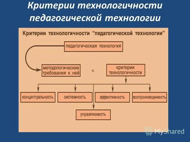 Педагогическая технология курсовая работа. Педагогическая технология курсовая работа. Педагогическая технология курсовая работа. Беспалько). Схема-таблица "характеристика и структура педагогической технологии.