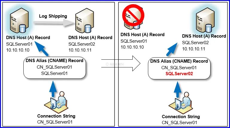 Хост dns сервера. Хост днс. connection string sql server. разрешение kill database connection sql server. data server connection attempt схема.
