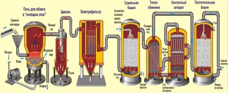 Синтез серной кислоты. Схема производства серной кислоты из колчедана контактным способом. Схема производства серной кислоты контактным способом. Химическая схема производства серной кислоты. Схема производства серной кислоты химия.