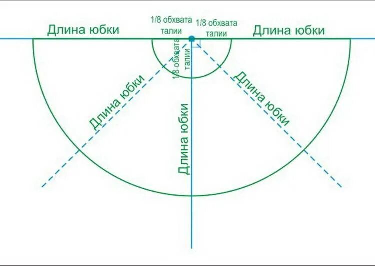 Раскроить солнце. Юбка солнце и полусолнце выкройка. Выкройка юбки клеш полусолнце. Юбка полусолнце без швов выкройка. Выкройка юбки полусолнце на резинке для девочки 5 лет.