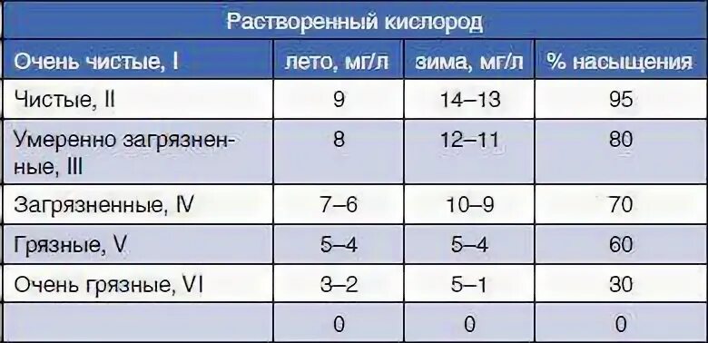 Содержание кислорода в пресной воде. Концентрация растворенного кислорода. показатель растворенного кислорода. содержание растворенного кислорода. таблица растворенного кислорода в воде.