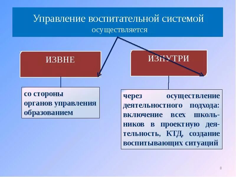 Системы управления воспитанием