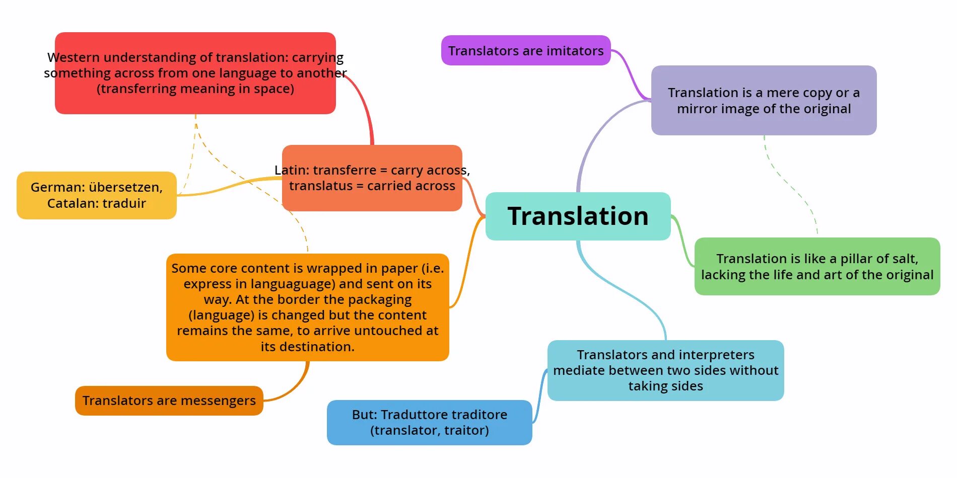 Модели перевода. Виды перевода. Интегративная модель перевода. Модели перевода кратко. Перевести understand