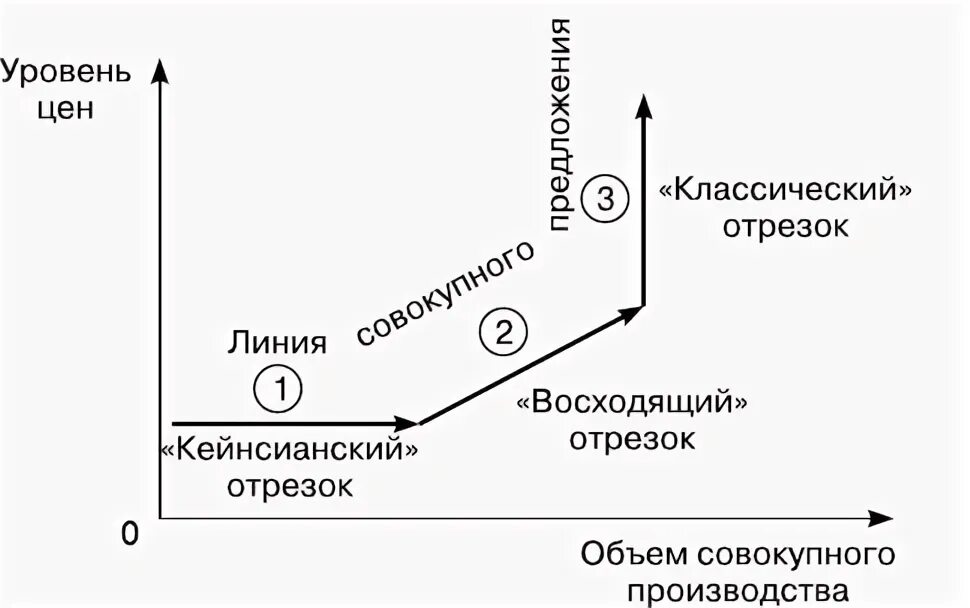 Классическая модель предложения. Линия совокупного предложения классическая школа. Совокупное предложение классическая и кейнсианская модели. Линия совокупного предложения. Классическая школа исходит из того что линия совокупного предложения.