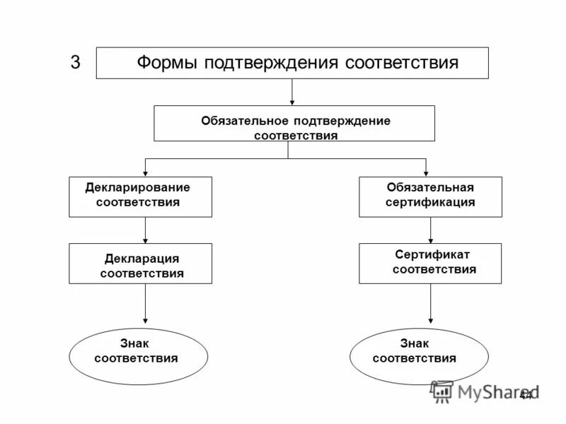 Назовите формы подтверждения соответствия. Формы подтверждения соответствия тест. Виды подтверждения соответствия. Перечислите цели подтверждения соответствия. Формы подтверждения соответствия.