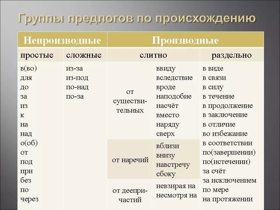 Какие предлоги пишутся слитно отметь подходящие ответы. Предлоги производные и непроизводные простые и составные таблица. Непроизводные предлоги таблица. Предлоги в русском языке производные и непроизводные. Производные и непроизводные предлоги 7 класс таблица.