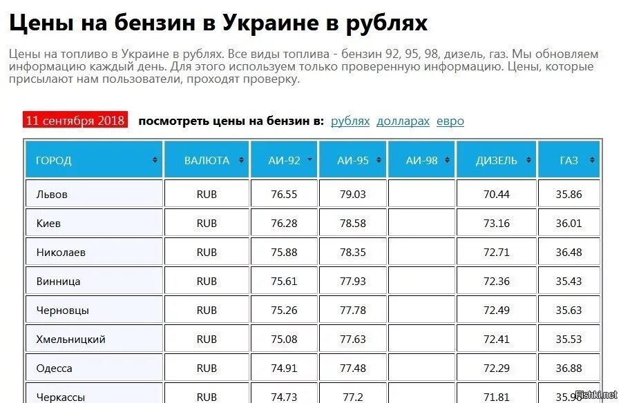 Цена 95 бензина в беларуси. Расценки бензина. Литр бензина на Украине. Стоимость бензина на Украине. Стоимость бензина.