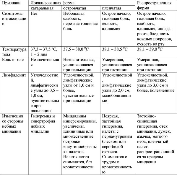 Дифтерия ротоглотки дифференциальная диагностика. Дифференциальная диагностика дифтерии таблица. Дифференциальный диагноз дифтерии. Ангина и дифтерия дифференциальный диагноз. Ангины таблица