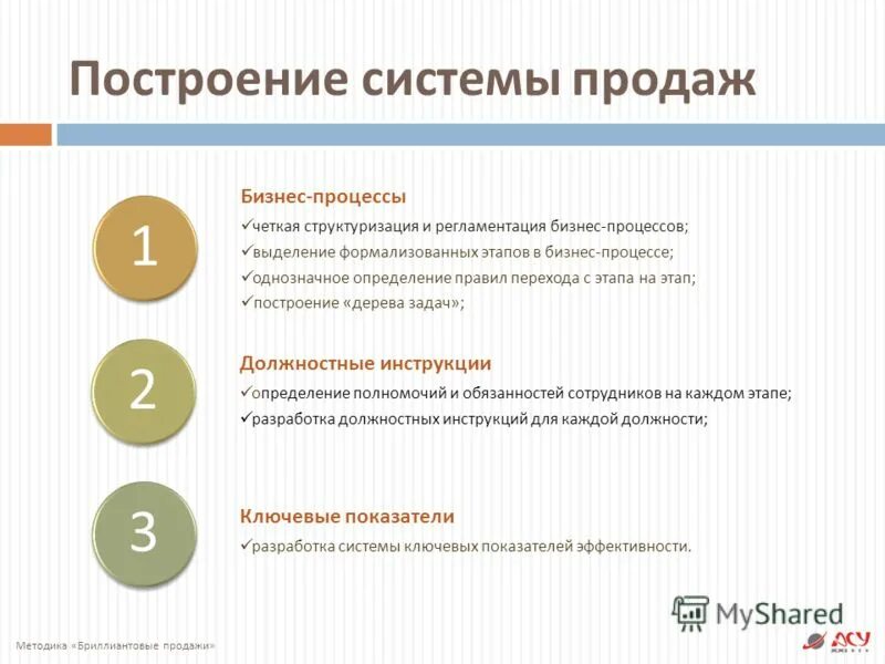 Срм система для отдела продаж. Создать систему продаж. Схема построения отдела продаж. Системные продажи. Этапы внедрения crm-системы на предприятие.