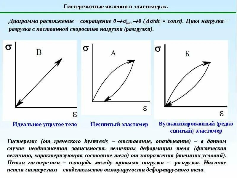 Гистерезис 5. Гистерезис сжатия растяжения. упругий механический гистерезис. петля упругого гистерезиса. петля гистерезиса полимеры.