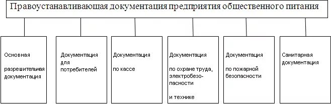 Нормативные документы предприятия общественного питания. Документация предприятия общественного питания. Документы на предприятии общественного питания. Нормативная и технологическая документация в общественном питании.