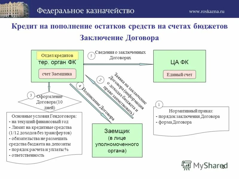 Структура казначейства