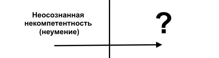 Неосознанная некомпетентность. Неосознанная некомпетентность ступени. Неосознанная некомпетентность осознанная некомпетентность. Осознанная некомпетентность квадрат. Проявить некомпетентность