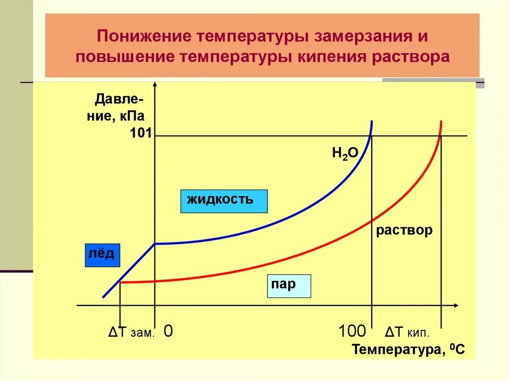 Раствор кипит. График, показывающий повышение температуры кипения раствора. Повышение температуры кипения растворов. Понижение температуры замерзания раствора. Понижение температуры кипения раствора.