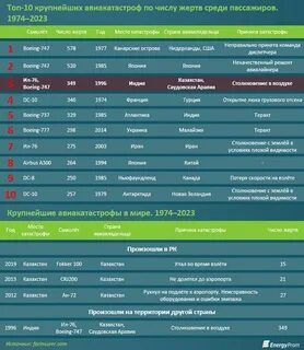 Сколько авиакатастроф у победы