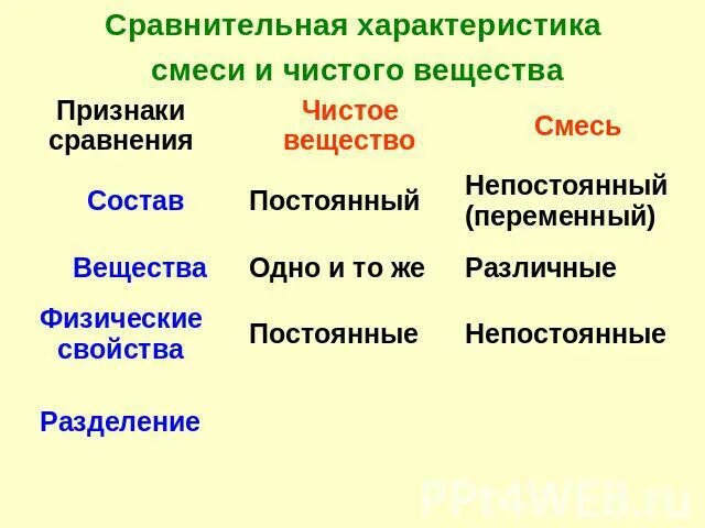 Чистые вещества и смеси методы разделения. Сравнительная характеристика смеси и чистого вещества. Чистые вещества и смеси способы разделения смесей. Чистые вещества и смеси таблица. Сравнительная характеристика смеси вещества.