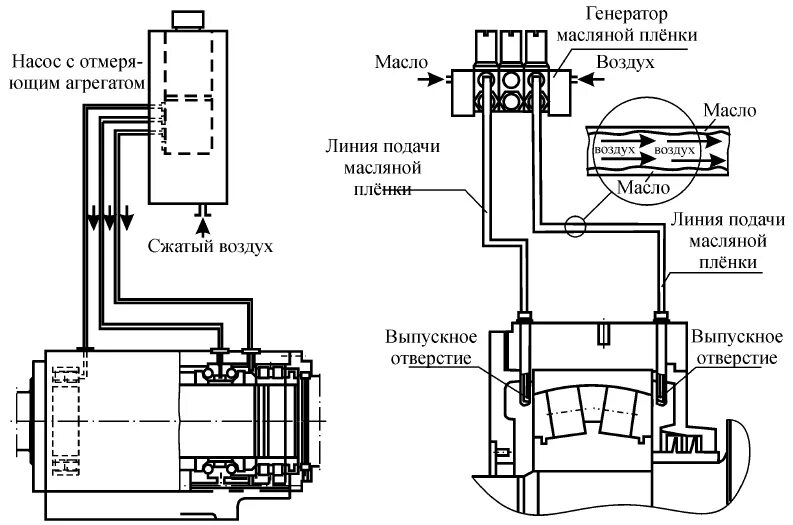 Система масло воздух. Система смазки масло воздух. Подача масла в воздушную систему. Смазывание подшипников. Охлаждение масла в дымососах.. Система смазки скоростных шпинделей масло-воздух.