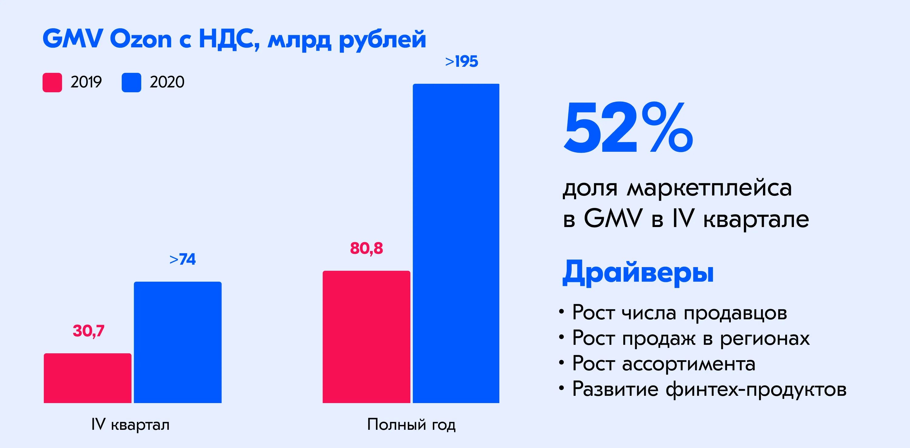 Рынок маркетплейсов в россии. Рост рынка на маркетплейсах. Рост объема продаж маркетплейсов. Статистика продаж на маректплейсых.