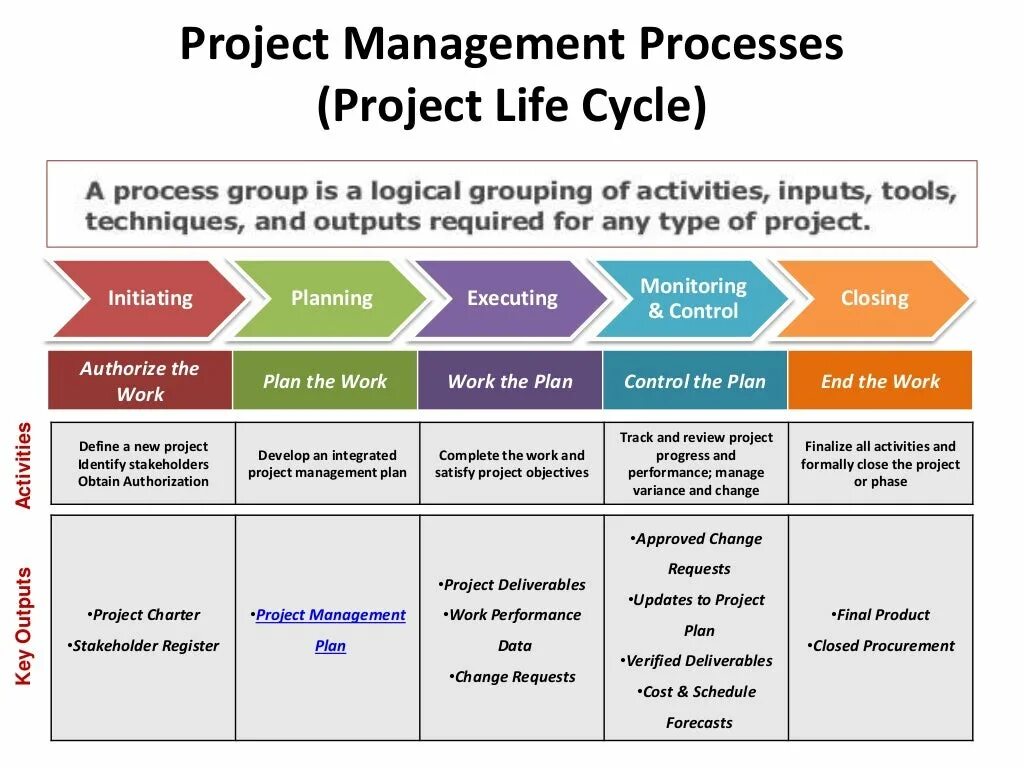 Управление проектами. Project Management. Project Lifecycle Management. Project Management process.