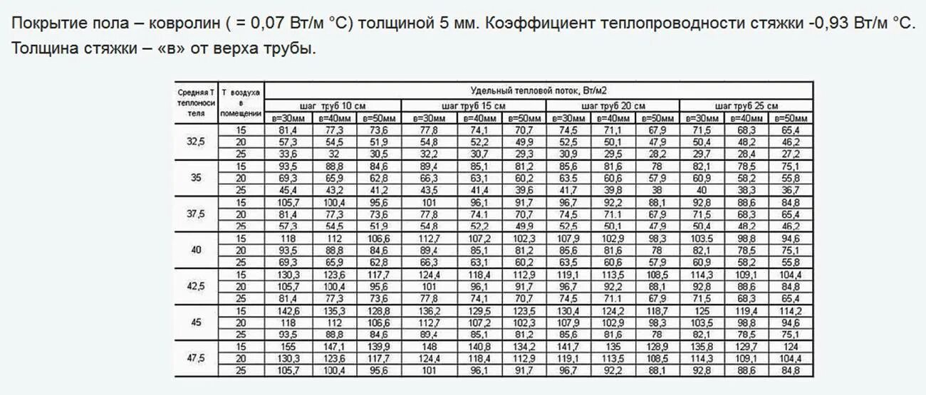 Сколько нужно трубы для теплого. Мощность теплого пола на 1 м2 водяного. Таблица расчёта трубы на теплый пол водяной. Таблица расчета трубы для теплого пола водяного. Таблица расхода трубы для теплого пола водяного.