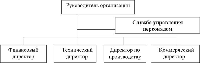 Схема управления персоналом организации Менеджмент персонала это управление