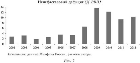 Дефицит ввп