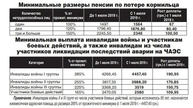 Размер пенсии в ставропольском крае. Размер пособия по потере кормильца в РФ 2021. Пособие по потере кормильца на ребенка в 2021 году. Минимальная пенсия по потере кормильца на ребенка. Пенсия по потере кормильца в 2020.
