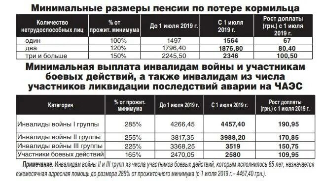 Социальная пенсия по потере кормильца 2024 размер. Размер пособия по потере кормильца в РФ 2021. Пособие по потере кормильца на ребенка в 2021 году. Минимальная пенсия по потере кормильца на ребенка. Пенсия по потере кормильца в 2020.