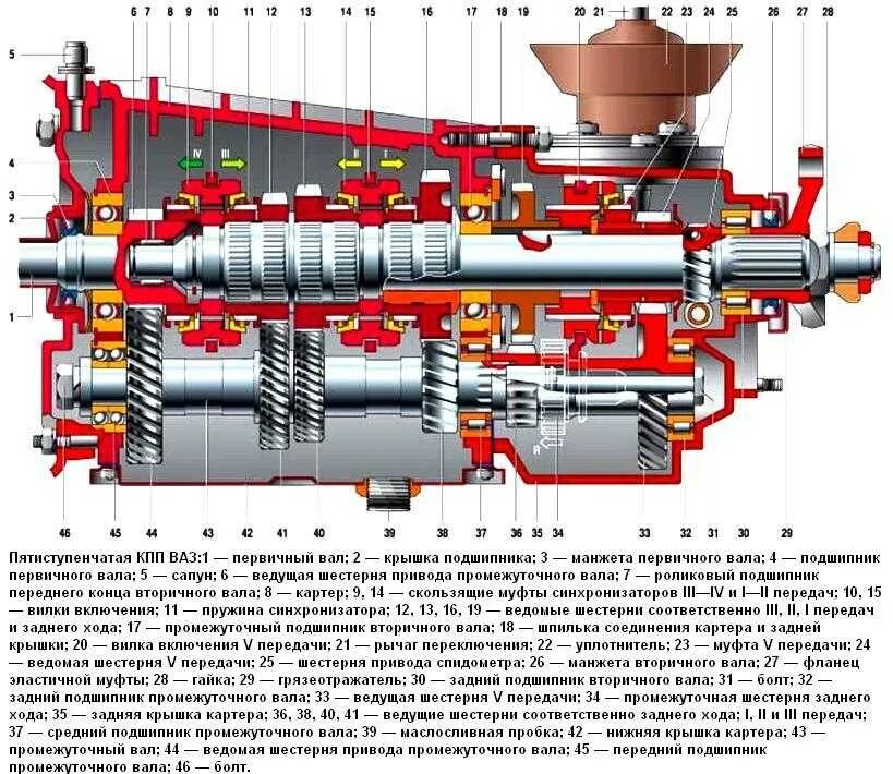 Кпп ваз пятиступка. Коробка передач ВАЗ 2107 схема. Коробка передач ВАЗ 2107 5 ступка схема. Схема первой передачи ВАЗ 2107. ВАЗ 2107 коробка передач пятиступенчатая схема.