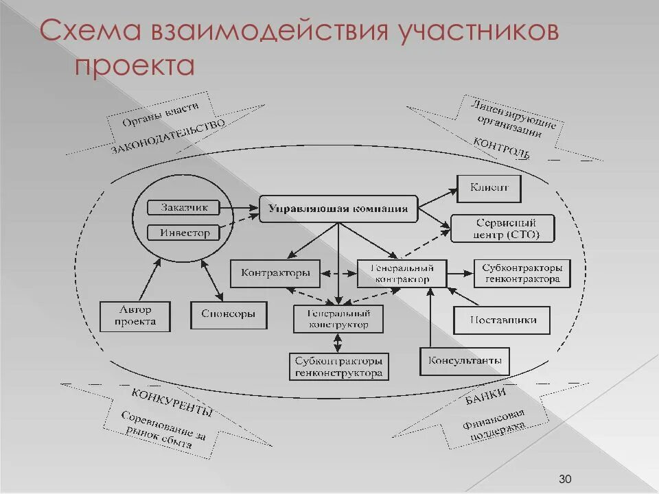 Управлением взаимодействие управляющего управляемого