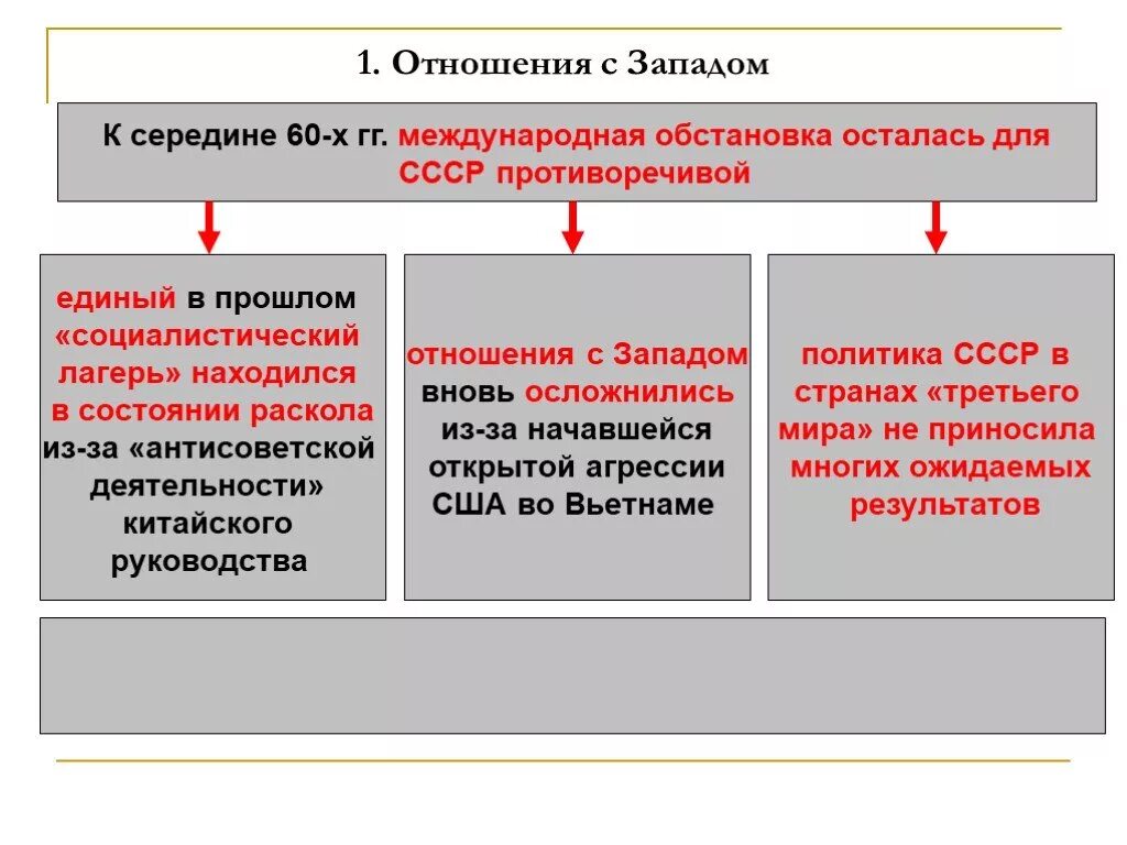 Отношения с Западом. Отношения с Западом политика разрядки. Отношения СССР С Западом. Взаимоотношение СССР со странами Запада.