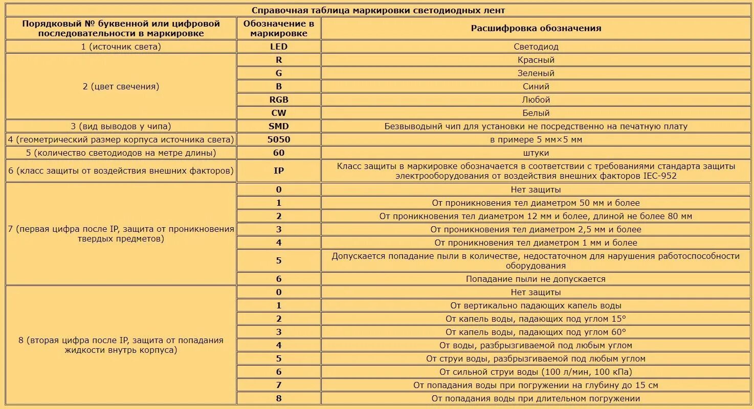 Расшифровка маркировки ламп. Маркировка светодиодной ленты расшифровка. обозначение мощности светодиодной ленты. обозначения на светодиодной ленте. маркировка светодиодных лент.
