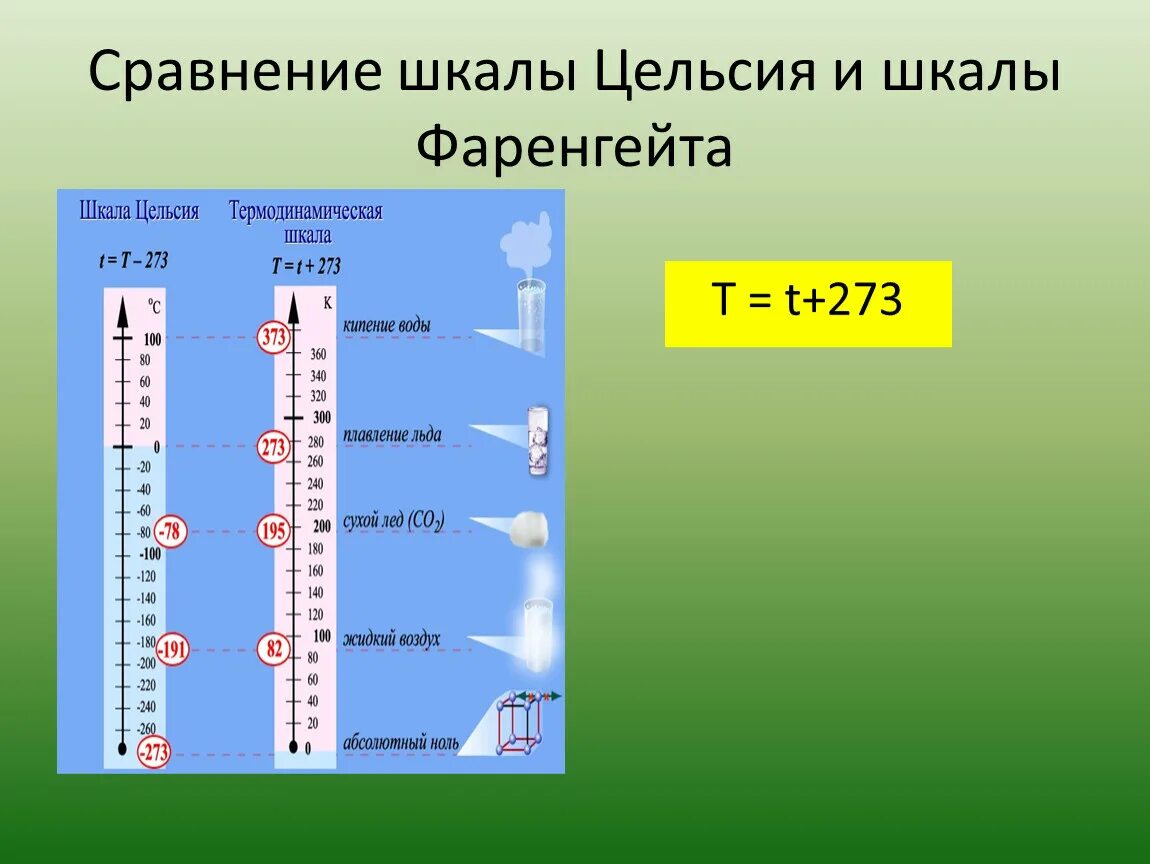 0 градусов сколько цельсию. Шкала Цельсия и Фаренг. Шкала Фаренгейта и Цельсия соотношение. Шкала Цельсия и Фаренгейта сравнение. Фаренгейт и цельсий разница.