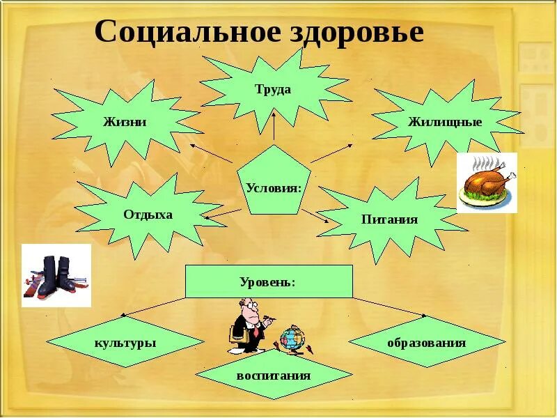 Общество здоровье 3. Социальное здоровье. Составляющие социального здоровья. Социальное здоровье презентация. Понятие социальное здоровье.