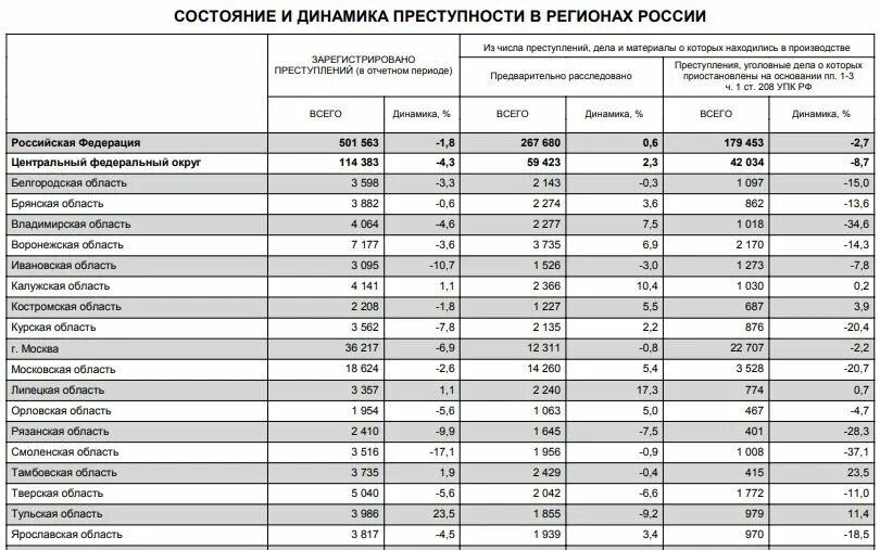 Самый криминальный субъект РФ. Самые криминальные регионы России. Самые криминогенные регионы России. Самые криминальные регионы России 2021. Второй по численности город центрального района