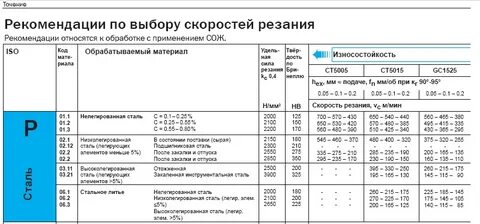 Виды режущей стали