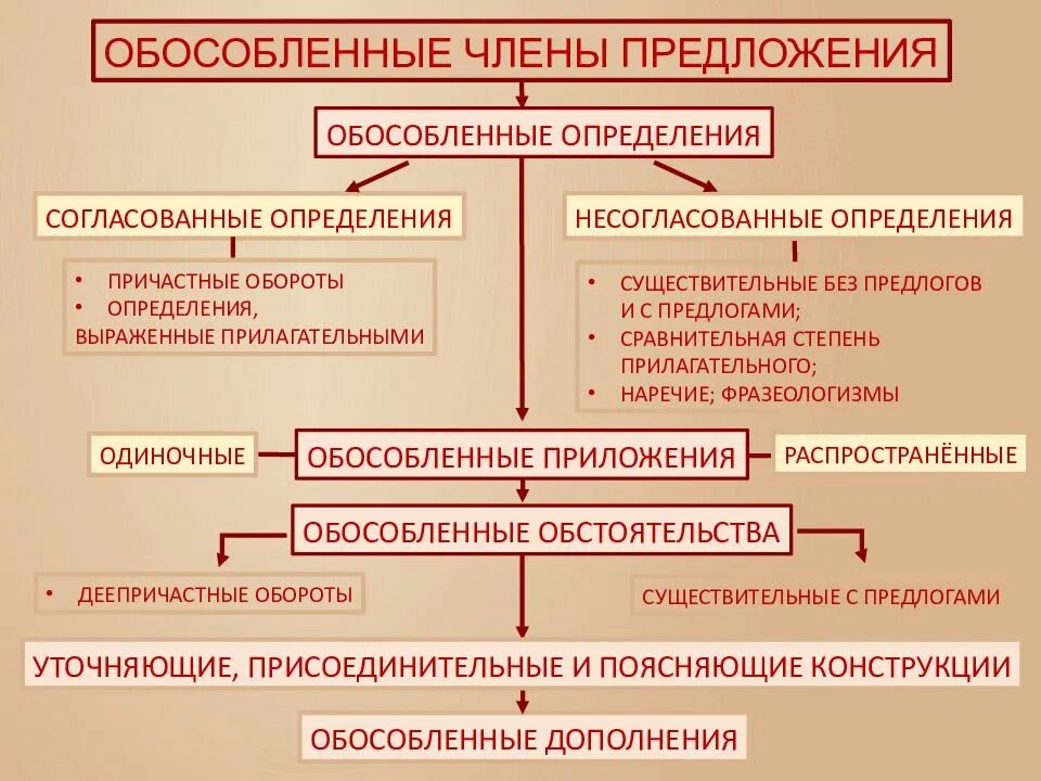 Правила обособления членов предложения