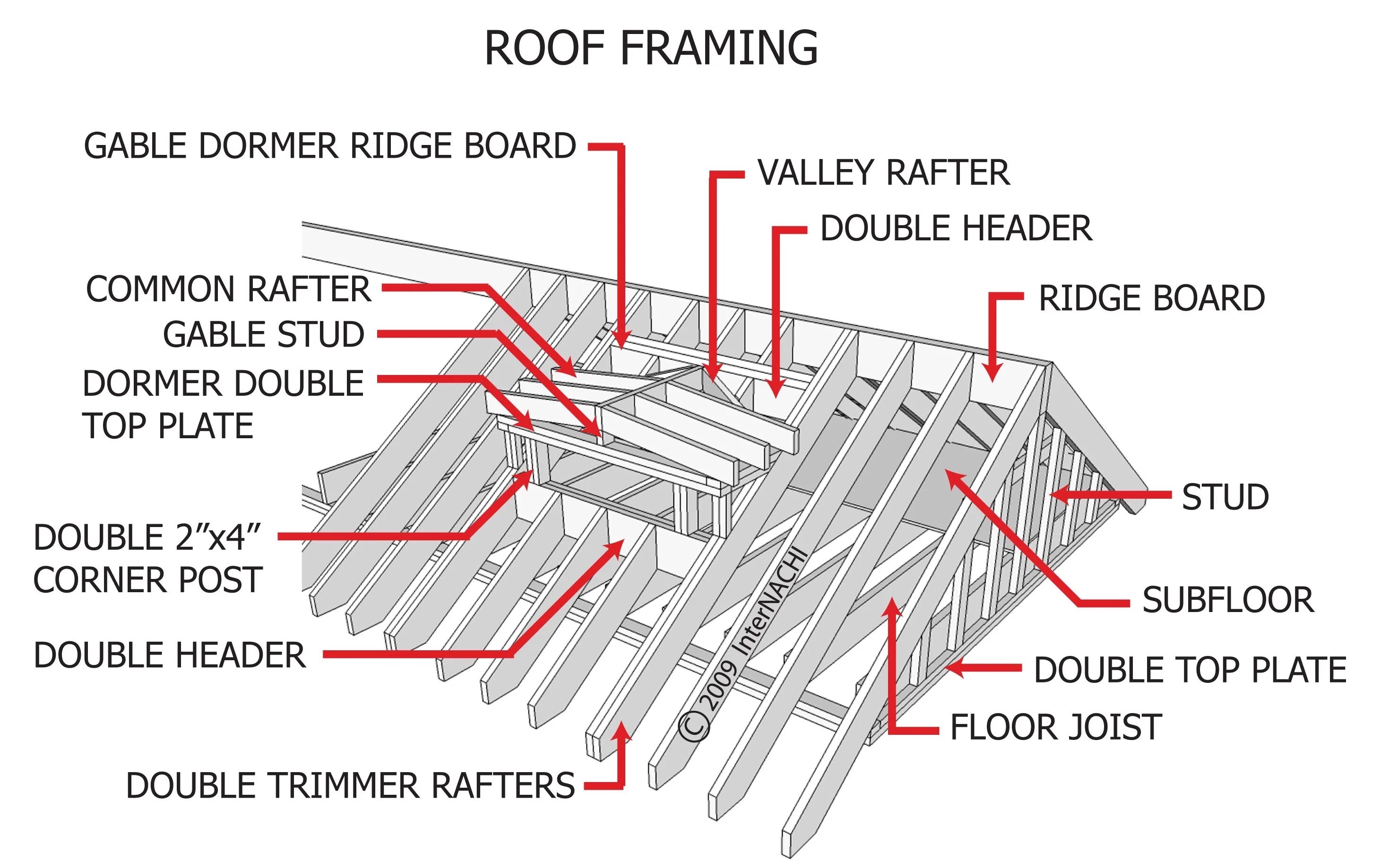 Ridge перевод. Frame Roof Construction. Roof Rafters. Roof Construction manual. Ridge Beam.